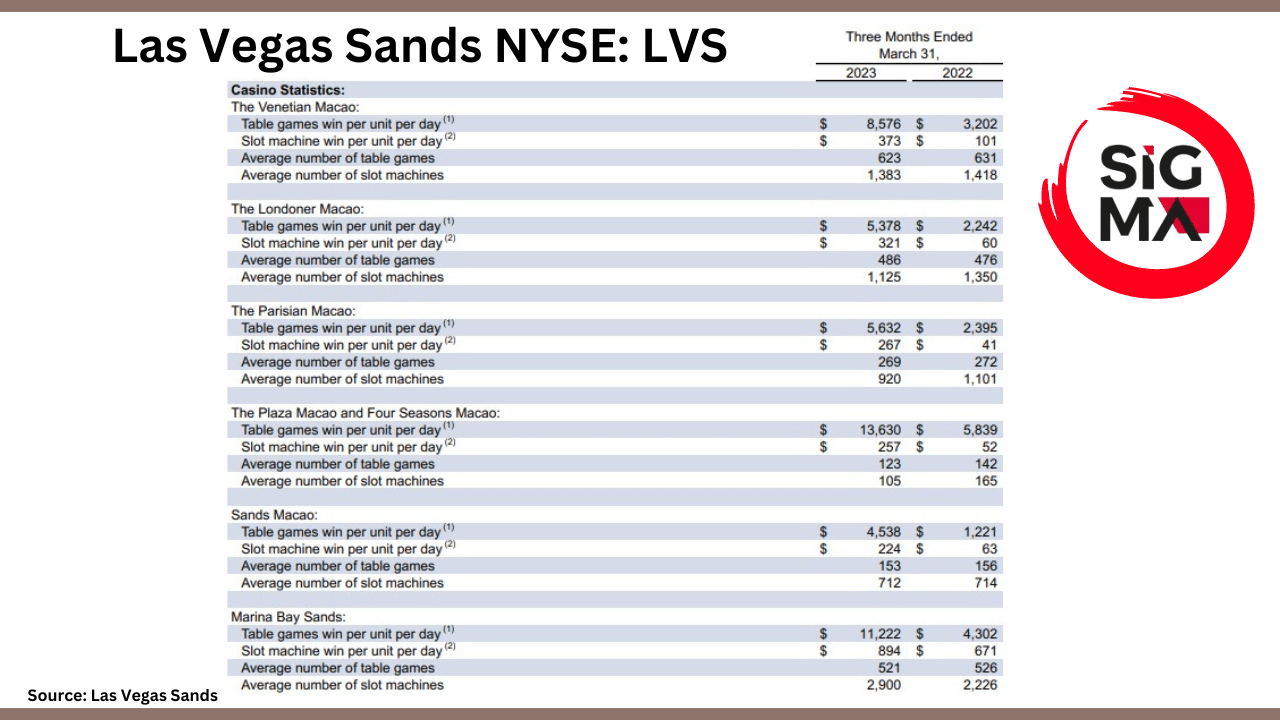 Las Vegas Sands กำลังรอคอยคาสิโน Long Island