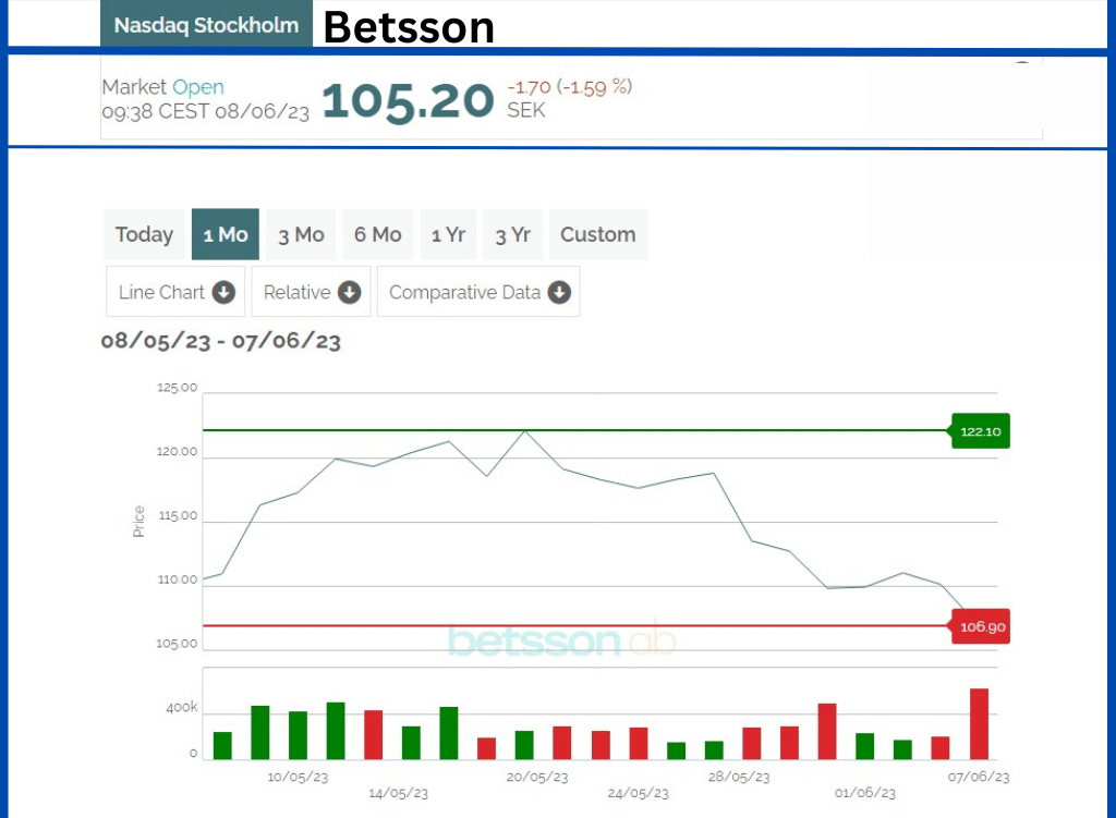 BML Group ของ Betsson ได้รับการอภัยโทษชั่วคราวจากค่าปรับในฟินแลนด์