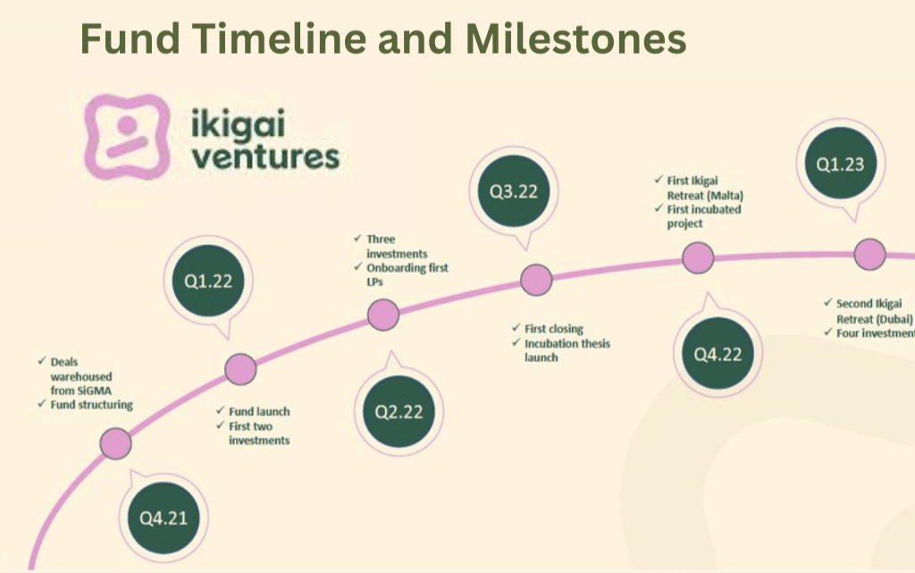 ผลลัพธ์ที่น่าประทับใจสำหรับ Ikigai Ventures