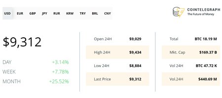 Bitcoin price surges to three-month high exceeding 9k
